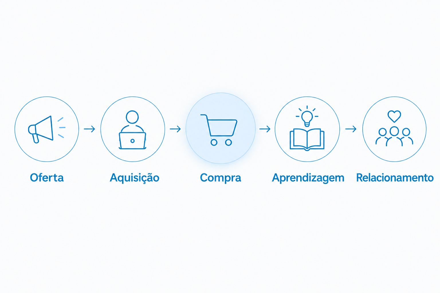Sequência entre oferta, aquisição, compra, aprendizagem e relacionamento na venda de cursos online.