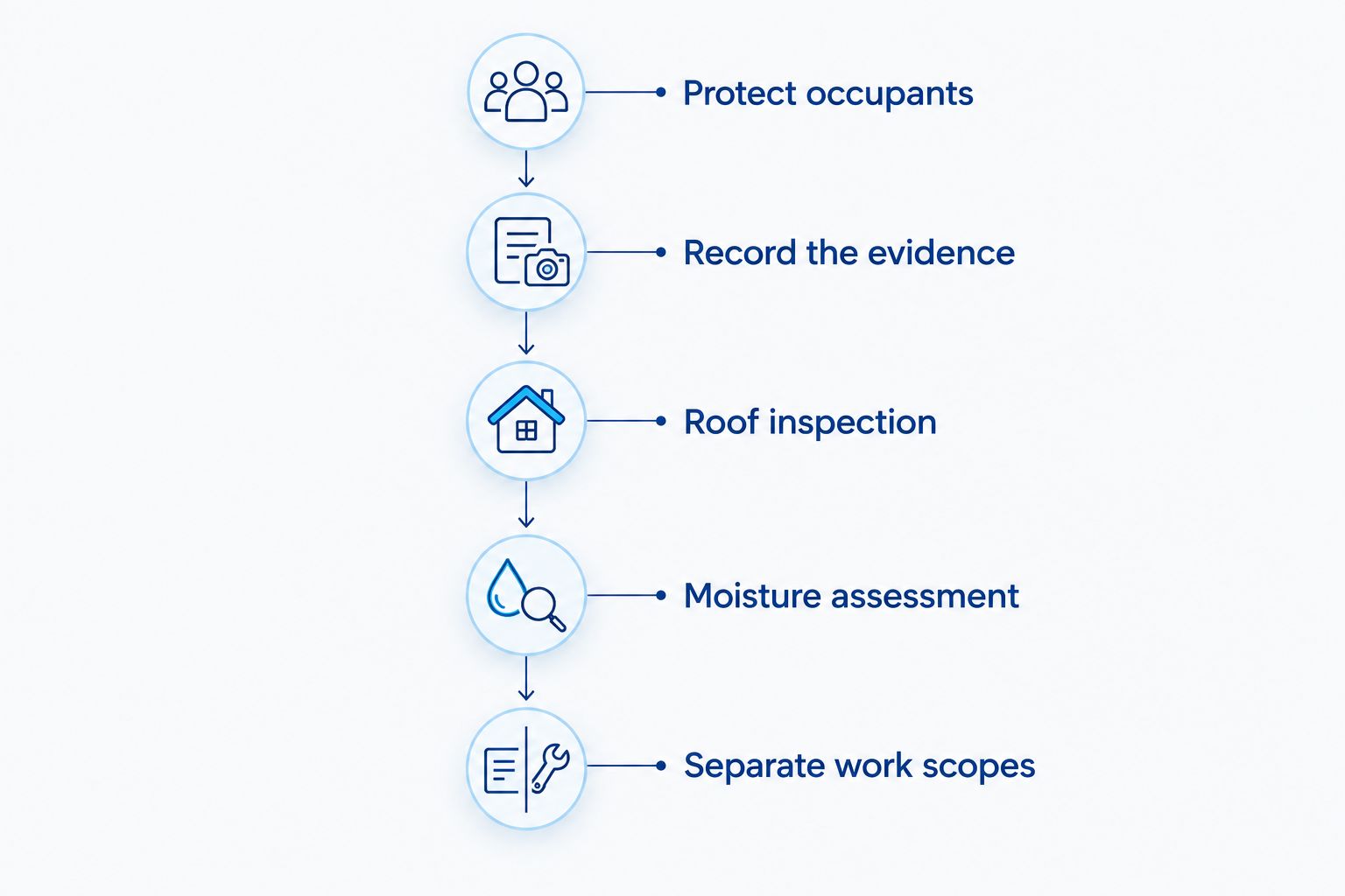 Five stages from protecting occupants to separating roof repair, moisture assessment, and cleanup work