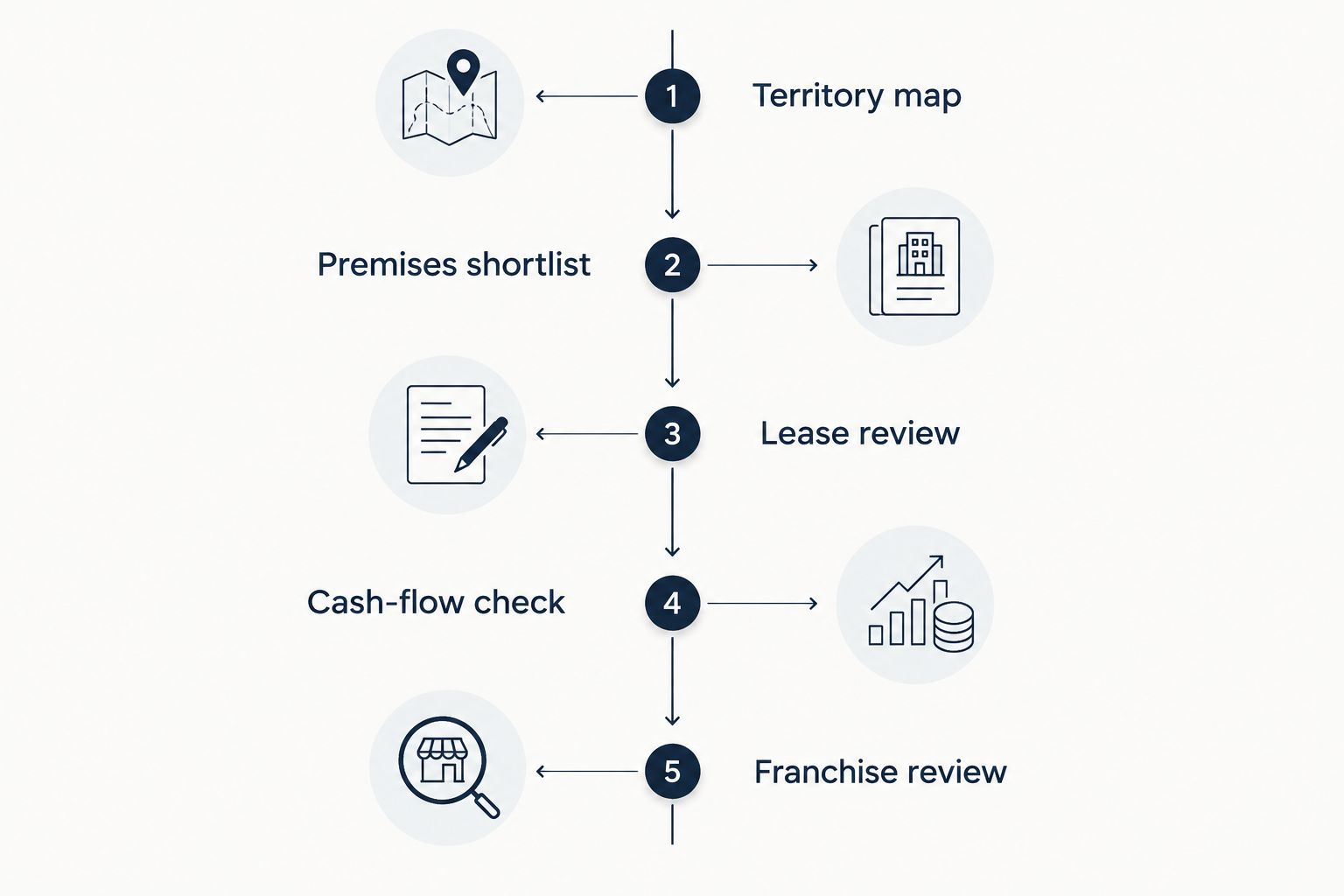 Five checks from territory mapping through premises, lease, cash flow and franchise review