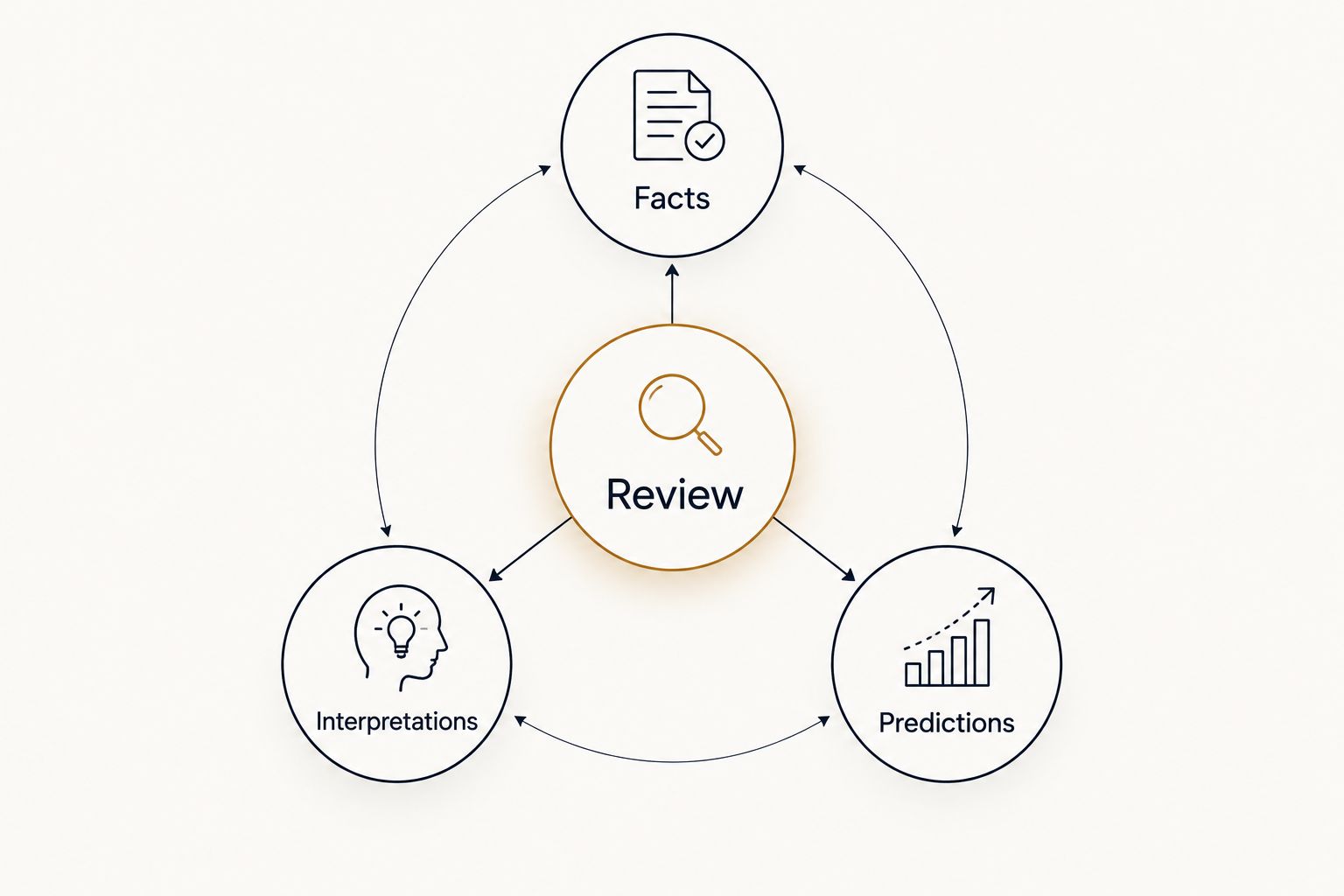 A review framework separating facts, interpretations, and predictions