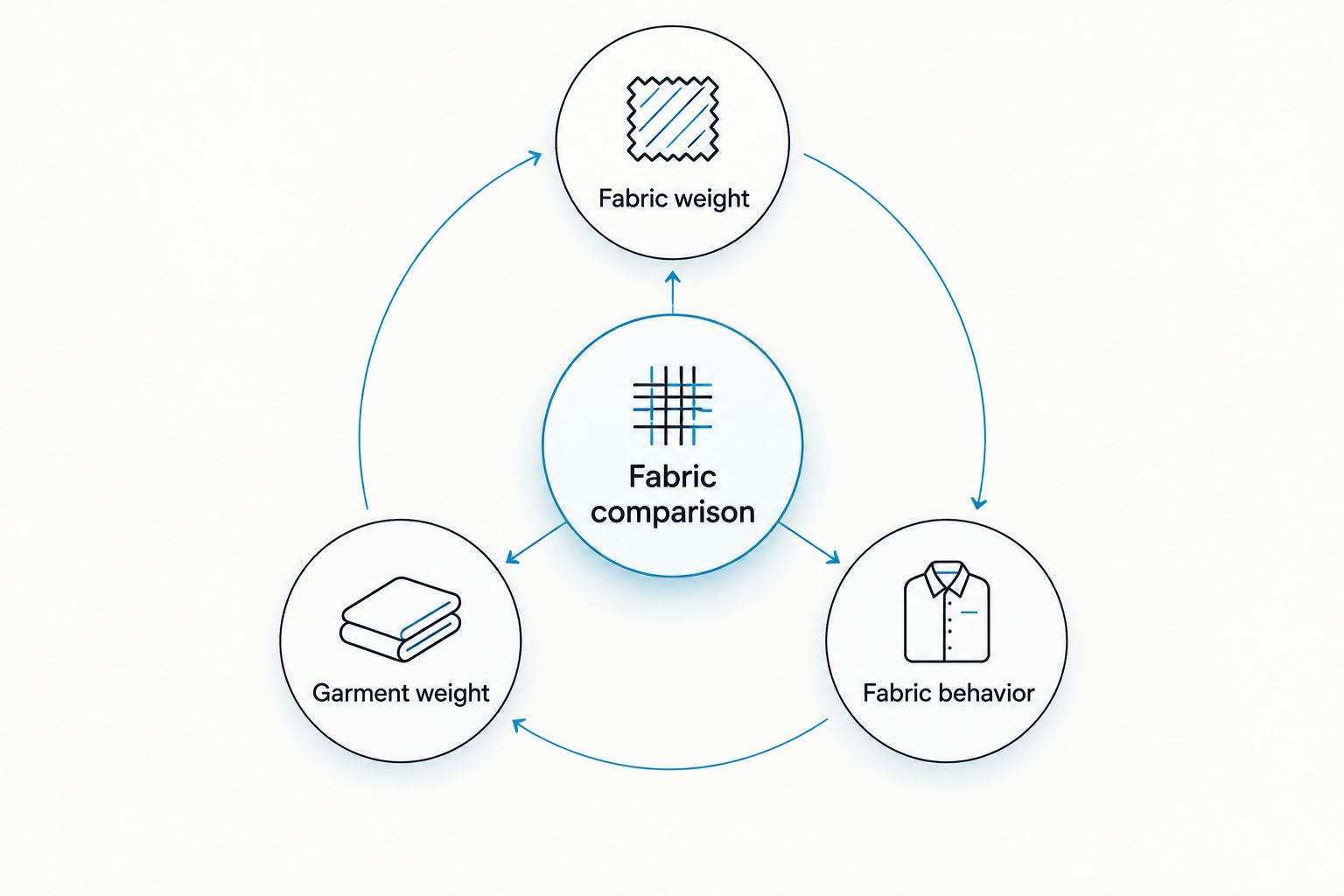 Fabric comparison separated into fabric weight, garment weight, and fabric behavior