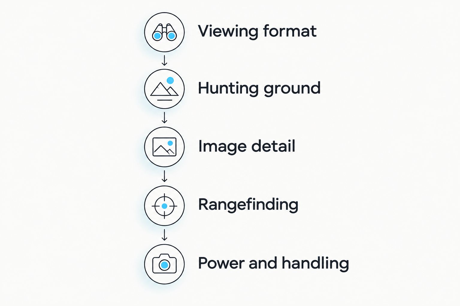 Five buying steps from viewing format through hunting ground, image detail, rangefinding and handling.