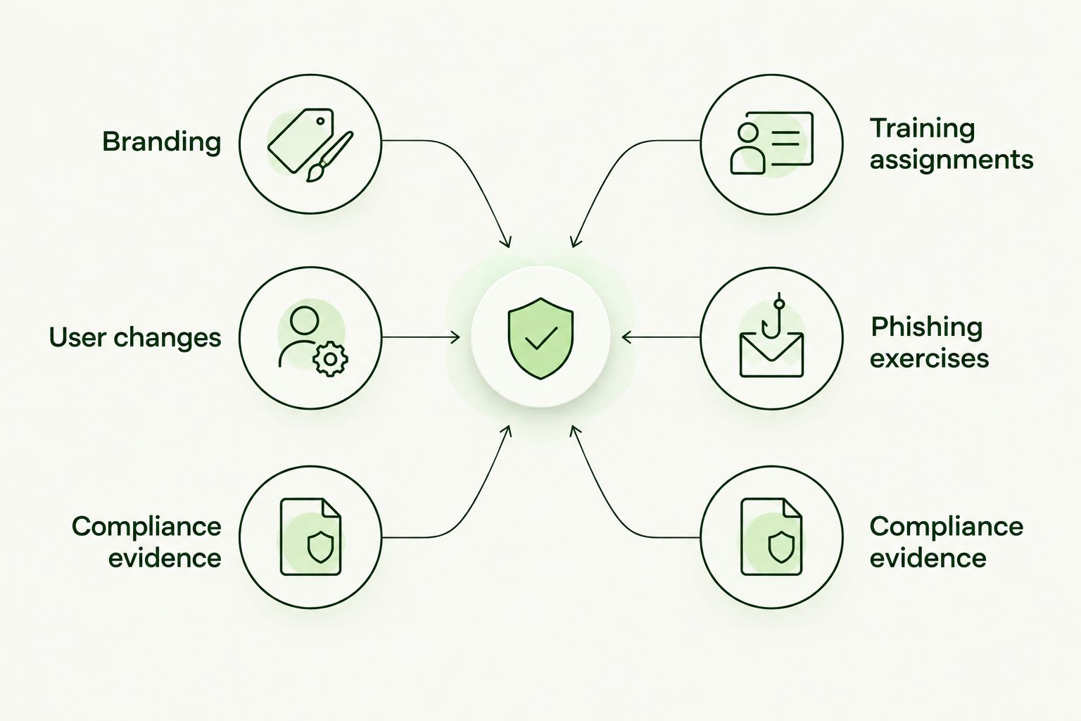 Comparison of MSP delivery checks and internal training checks