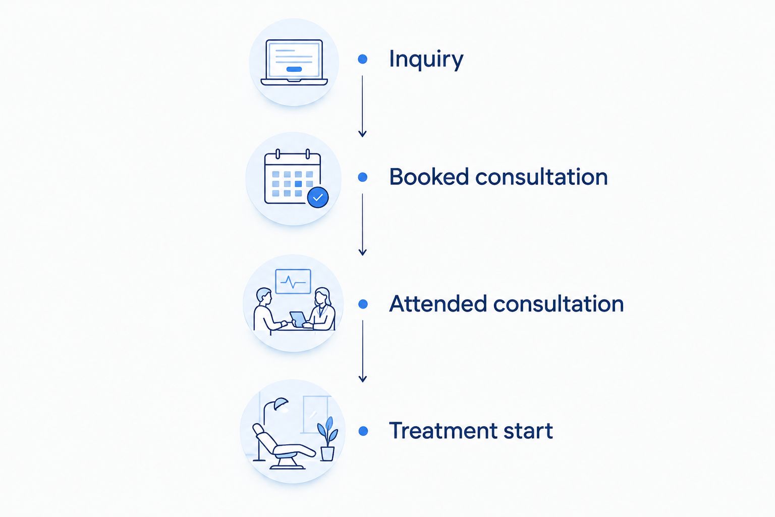 Four stages connecting an implant inquiry to a treatment start