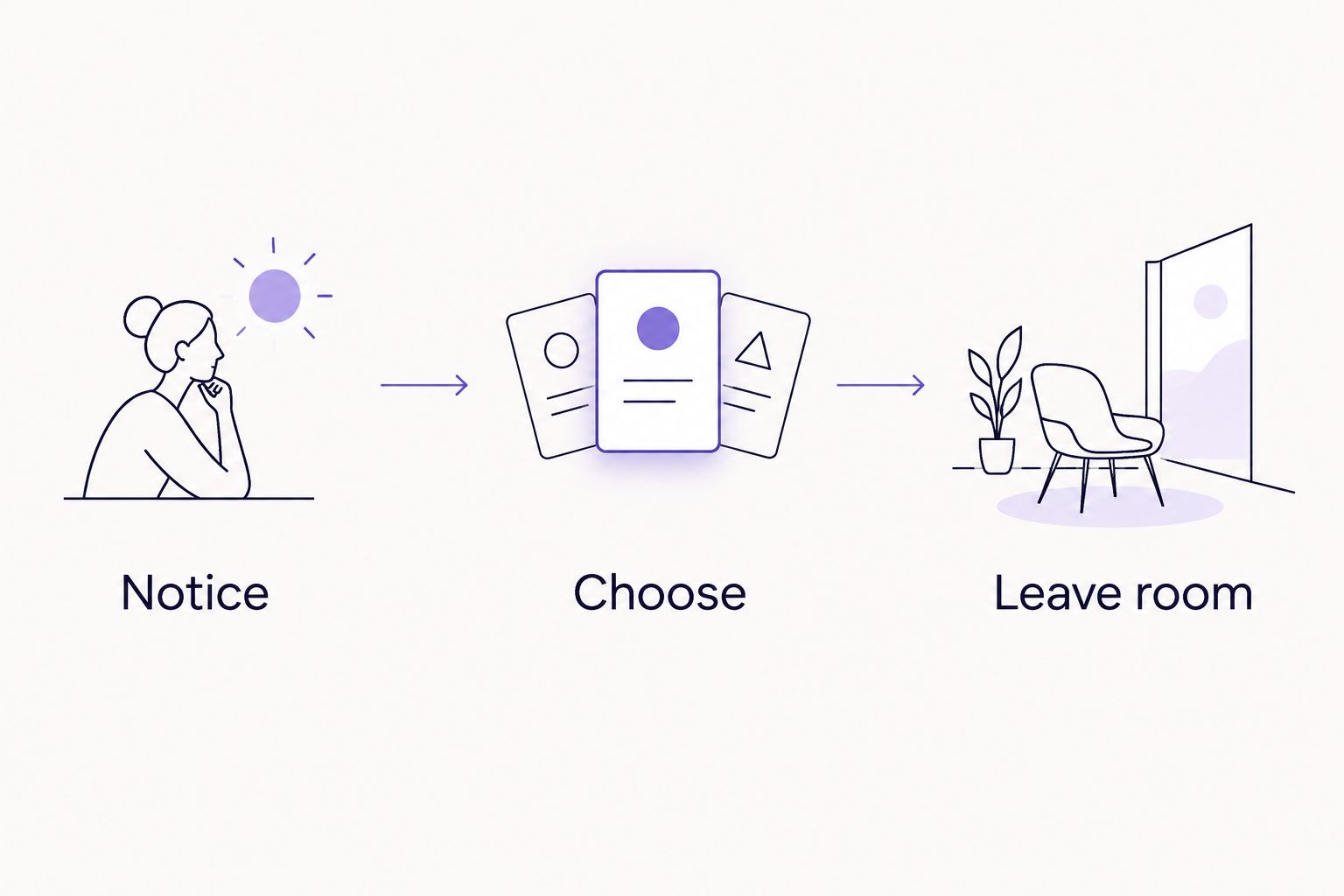 Three planning steps: Notice, Choose, and Leave room