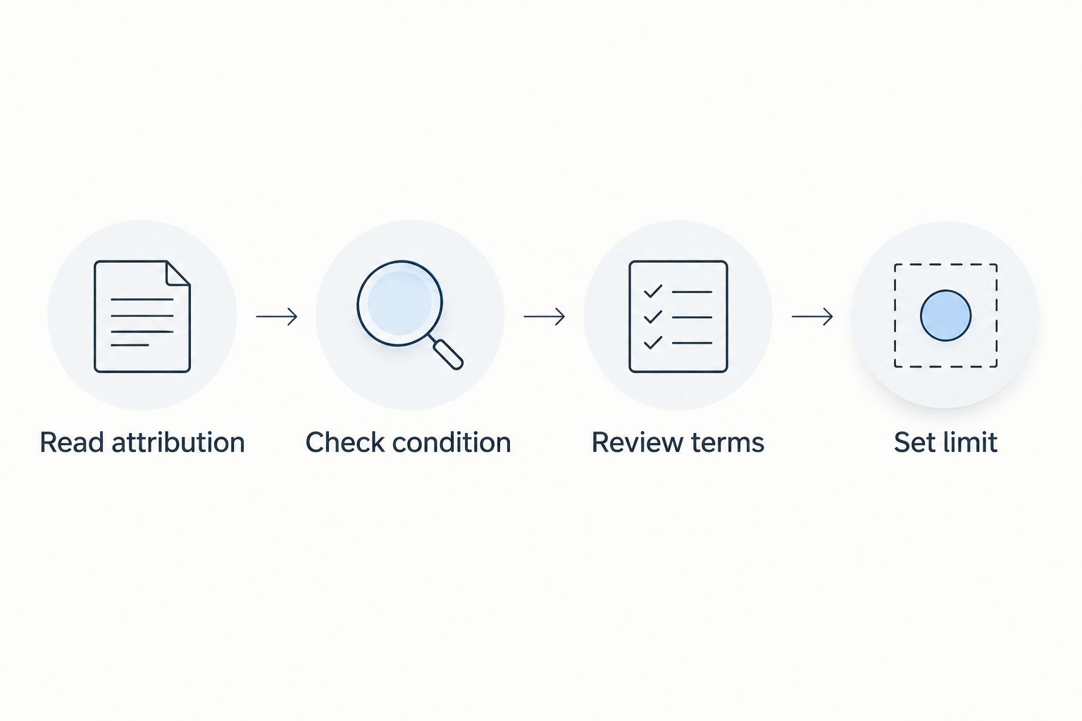 Four checks before bidding: attribution, condition, sale terms, and a firm limit