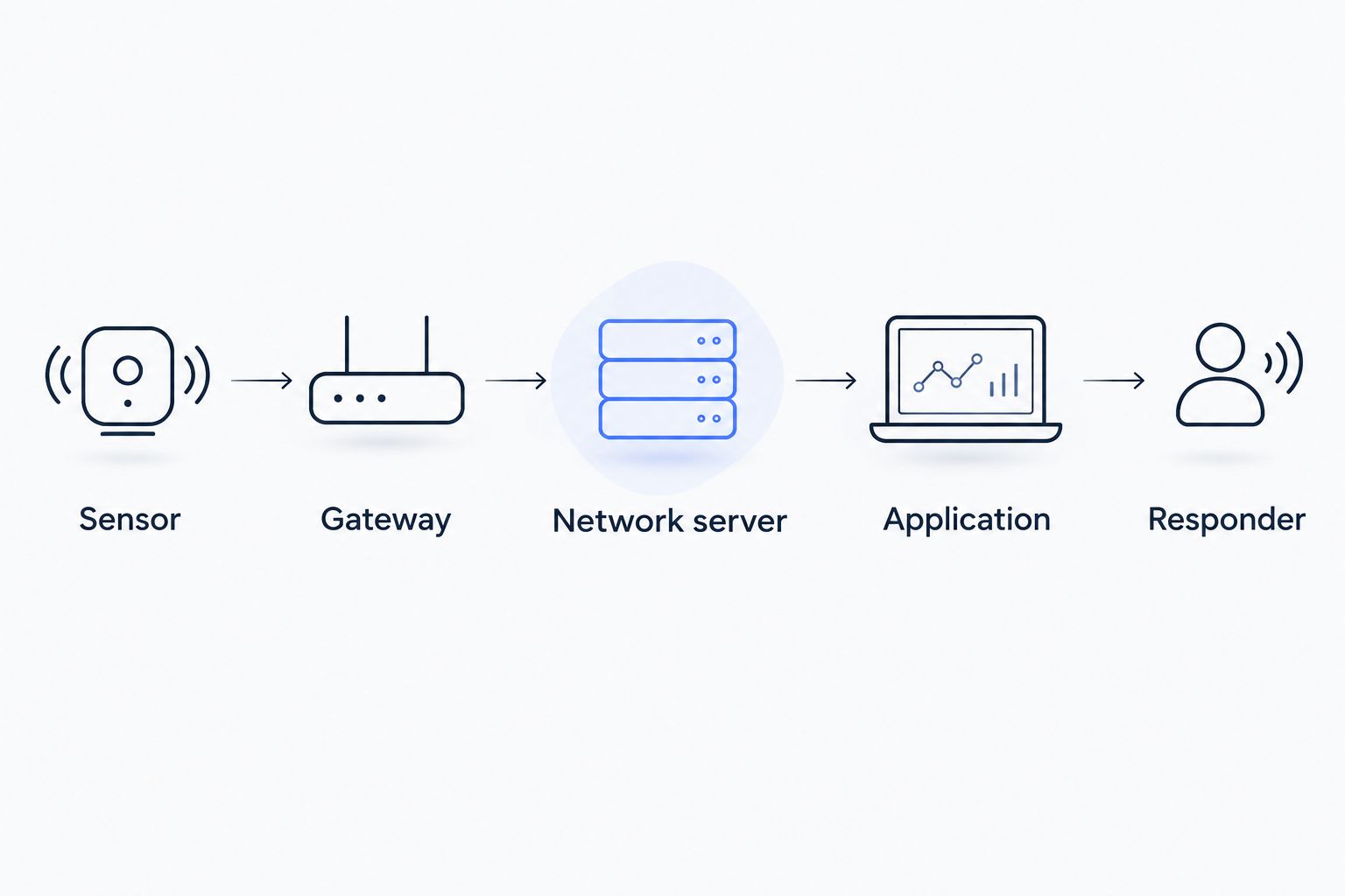 The message path from a building sensor through a gateway and application to a responder