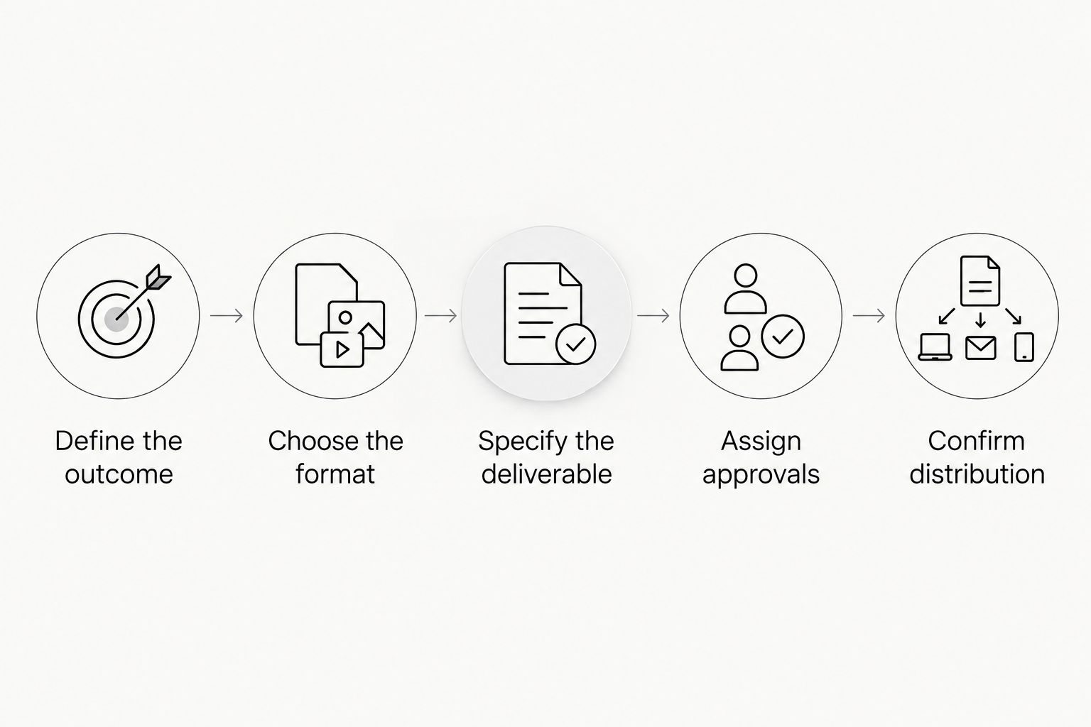 Five steps from defining a content outcome to confirming distribution responsibilities