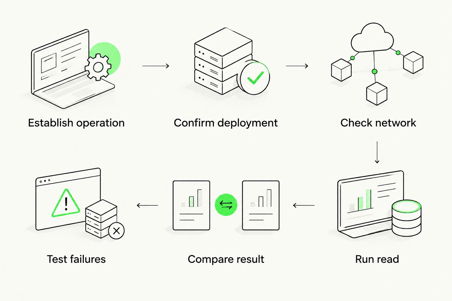 Deployment verification sequence from defining an operation to checking results and failure handling