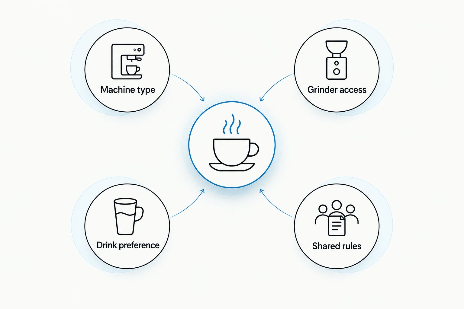 Four checks for a coworker coffee gift: machine, grinder, drink preference, and shared kitchen rules.