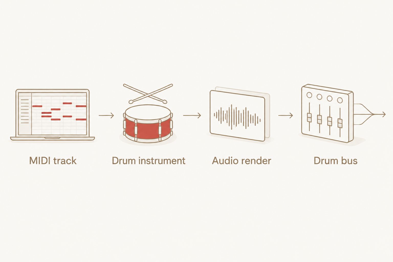 Signal chain from a MIDI track through a drum instrument and audio render to the drum bus