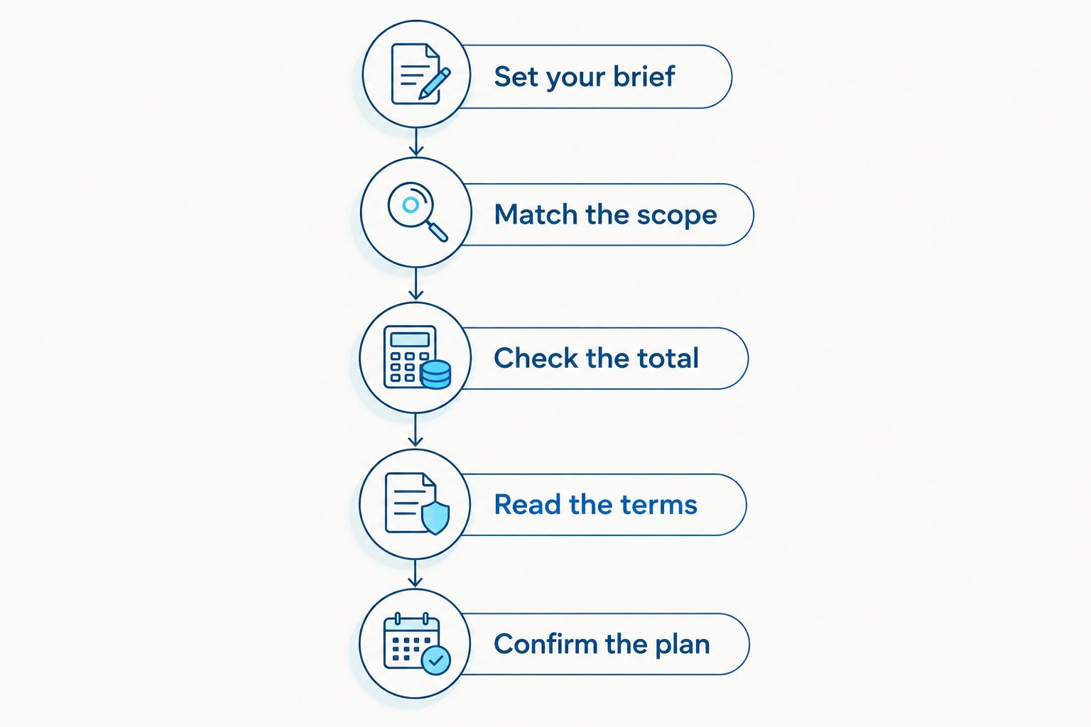 Booking checklist from setting your brief to confirming the final boat rental plan.
