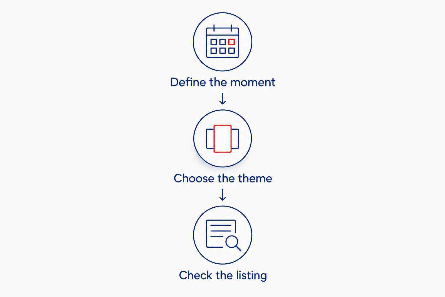 Three shopping steps: define the moment, choose the theme, and check the listing.