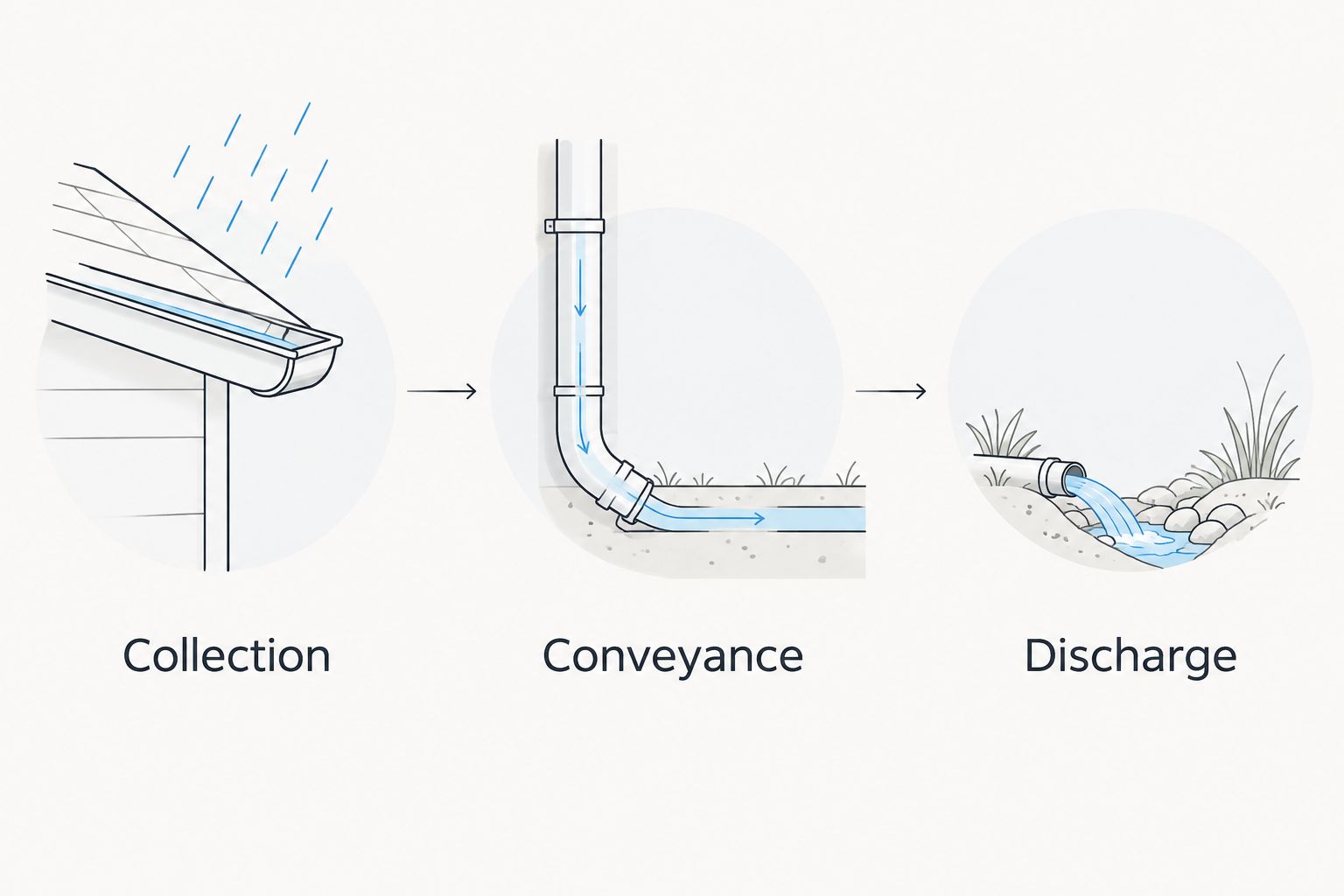 Three stages showing roof runoff collection, movement through downspouts, and discharge