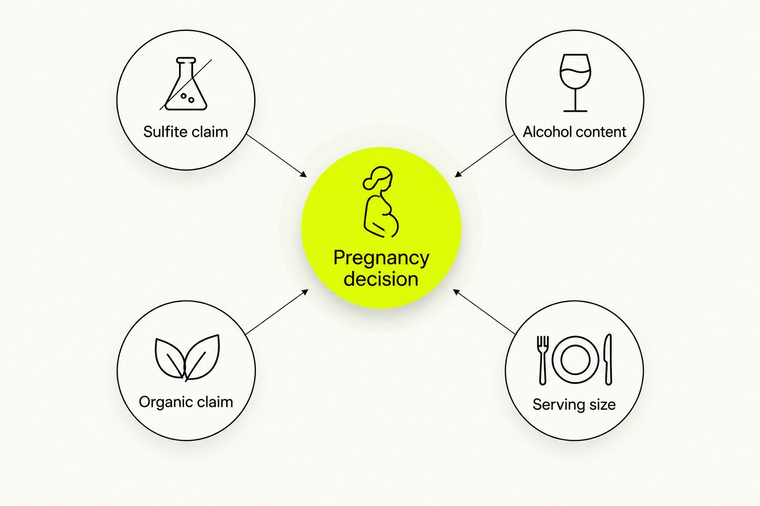Diagram separating sulfite, alcohol, organic, and serving-size information from a pregnancy decision