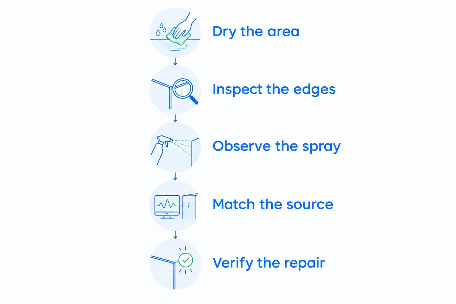 Inspection sequence from drying the shower area to verifying the repair