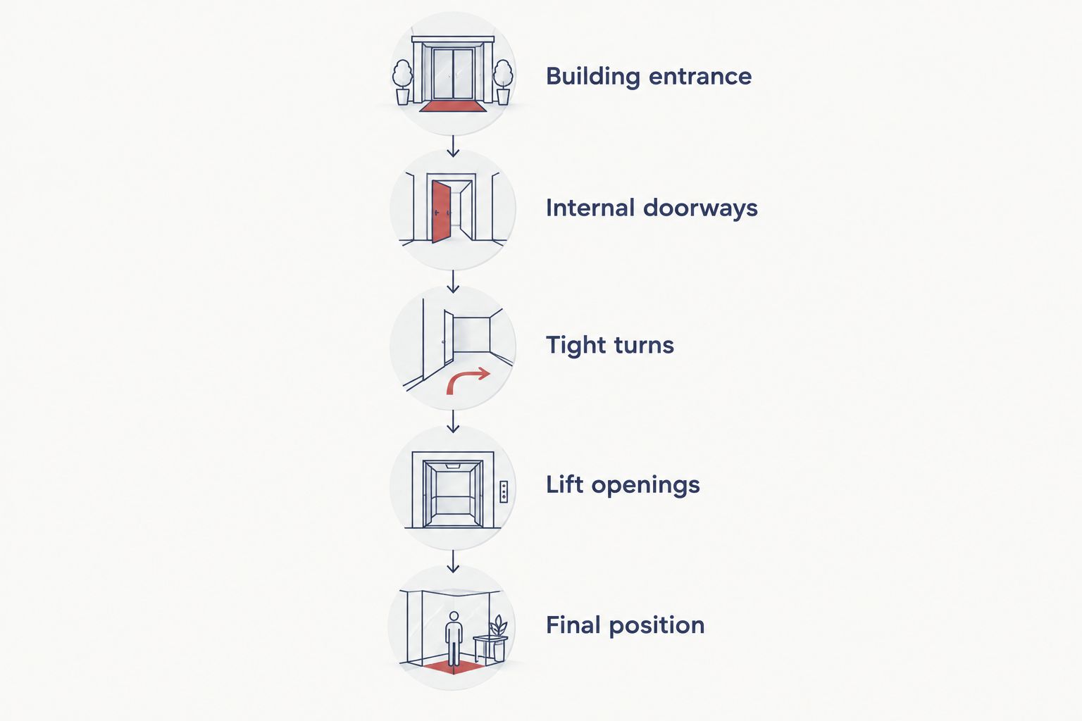Route diagram from the building entrance through doors and turns to the pod’s final position