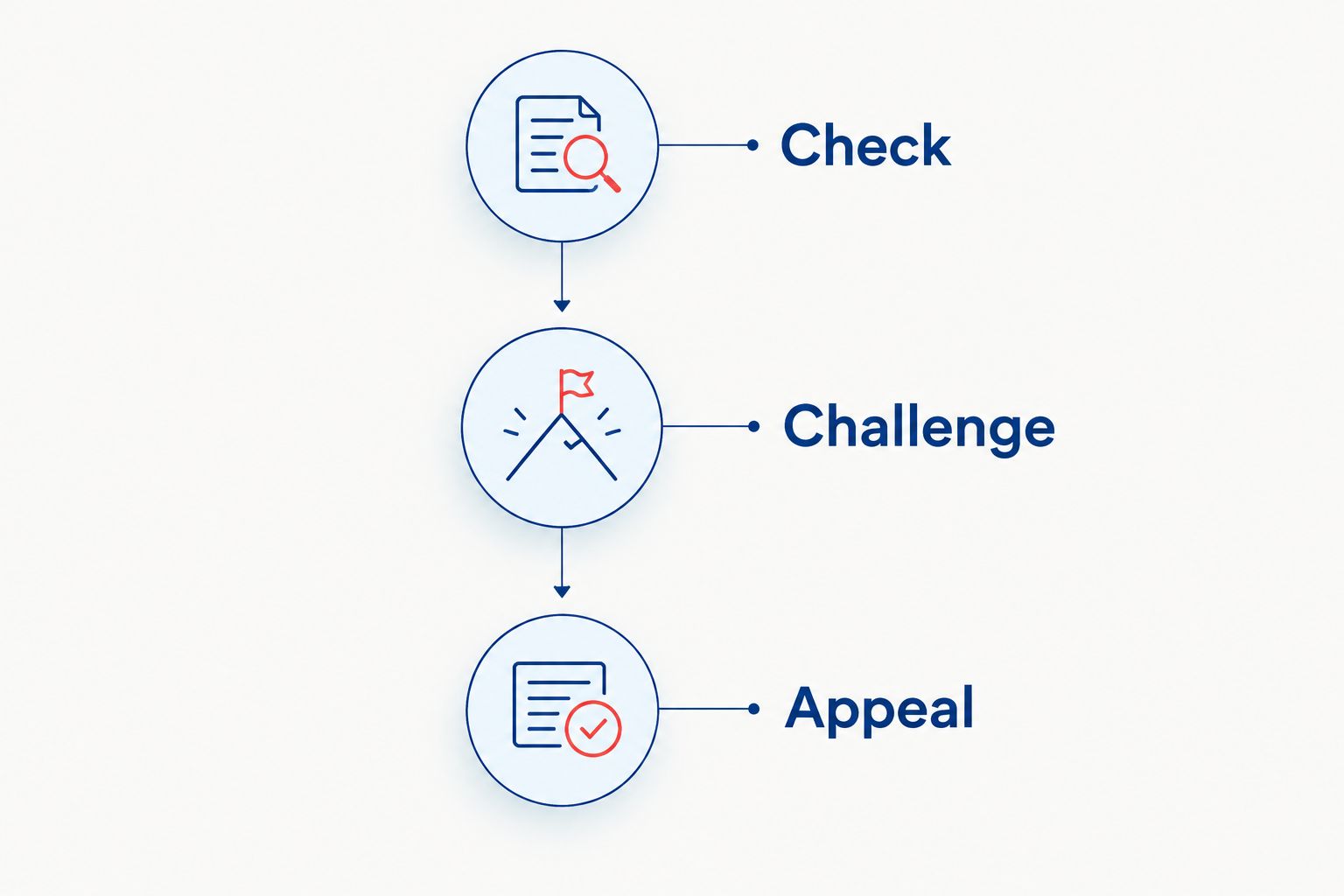 The Check, Challenge, Appeal sequence for a valuation dispute