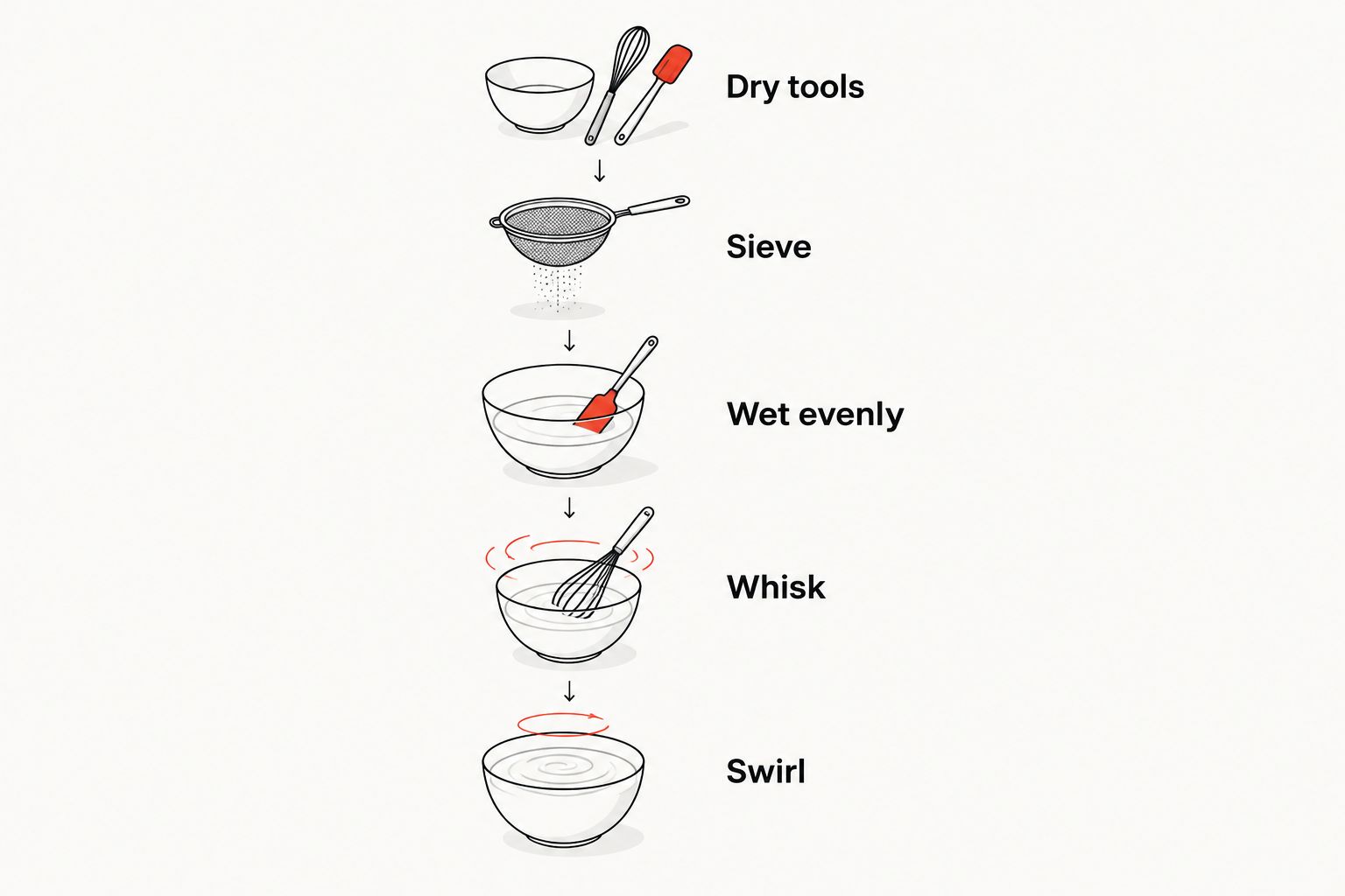 Preparation sequence showing dry tools, sieving, even wetting, whisking and swirling