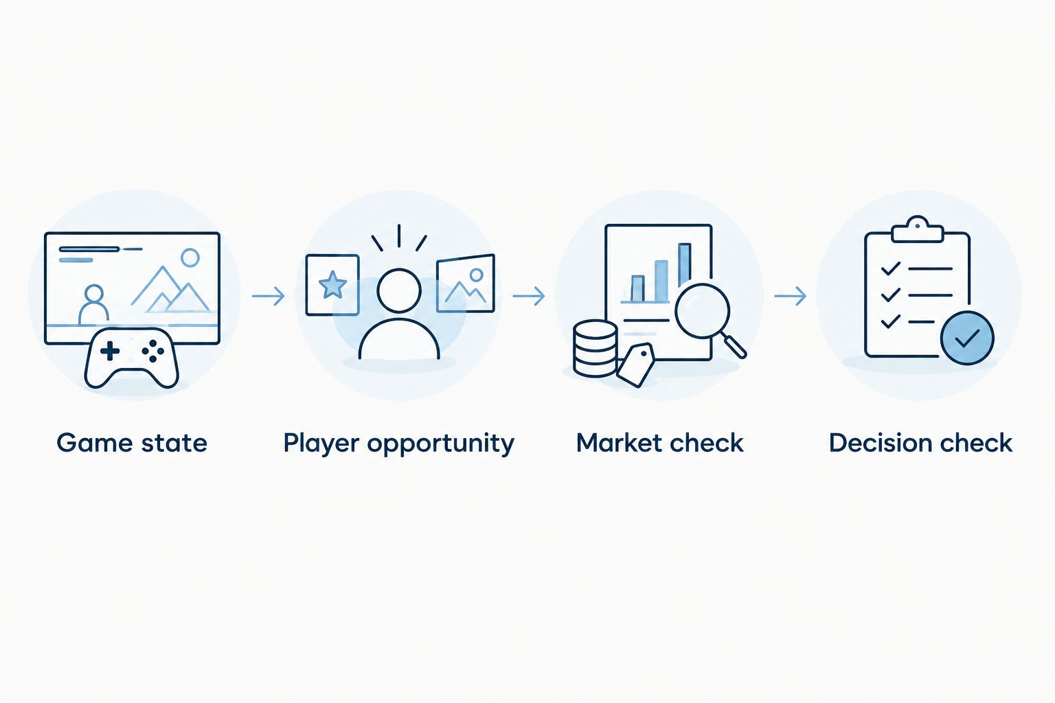 Four-step tracking sequence from game state to a final decision check