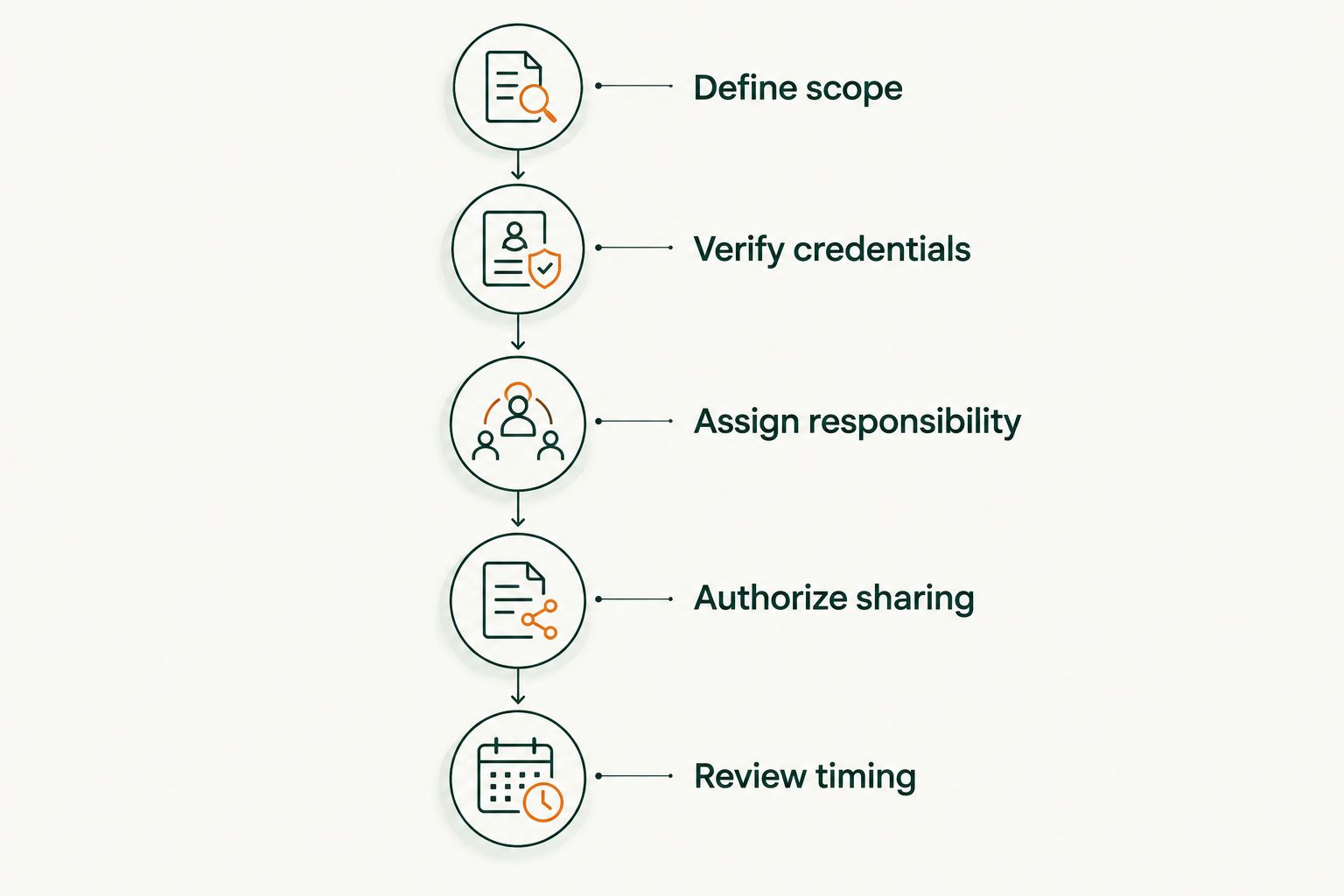Five steps for confirming an advisor's tax services and responsibilities