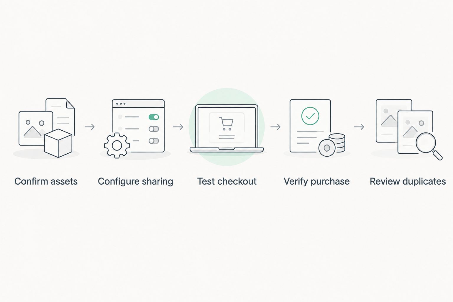 Workflow from confirming Meta assets to testing Shopify purchases and reviewing duplicate events