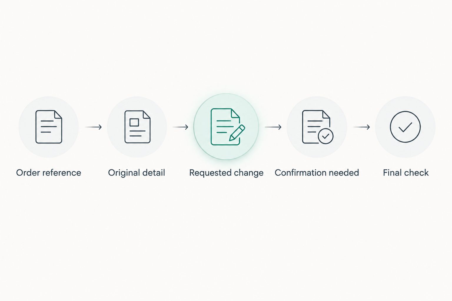 Order amendment sequence from identifying the purchase to checking the confirmed change