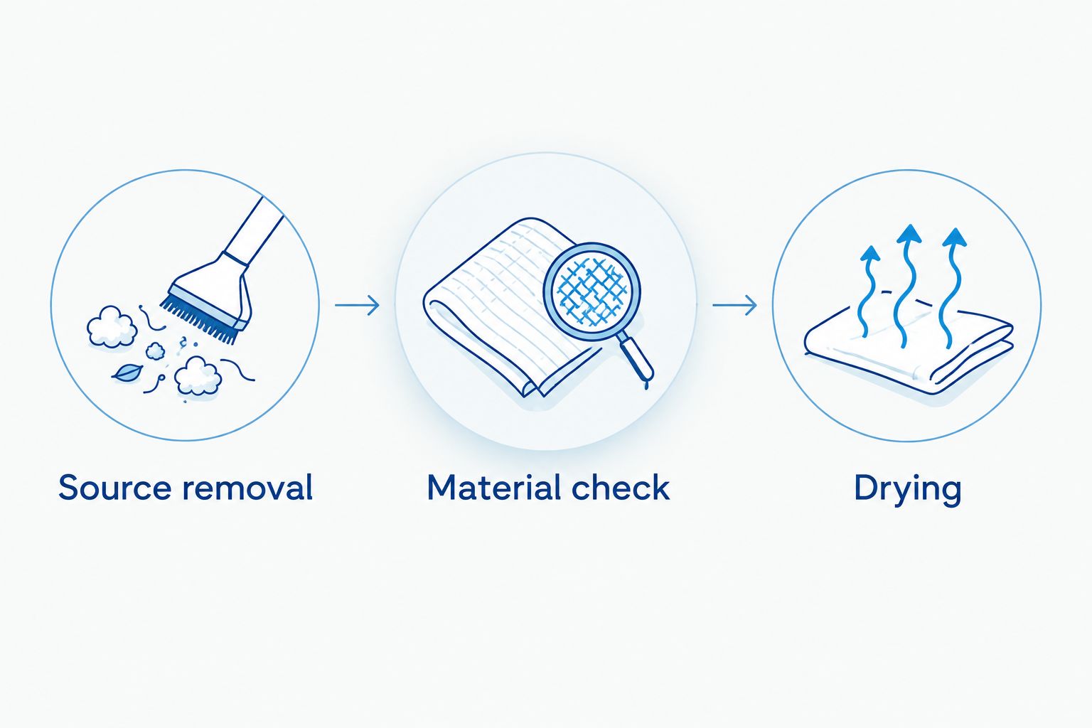 Source removal, material checking, and drying as the sequence for treating car interior odor