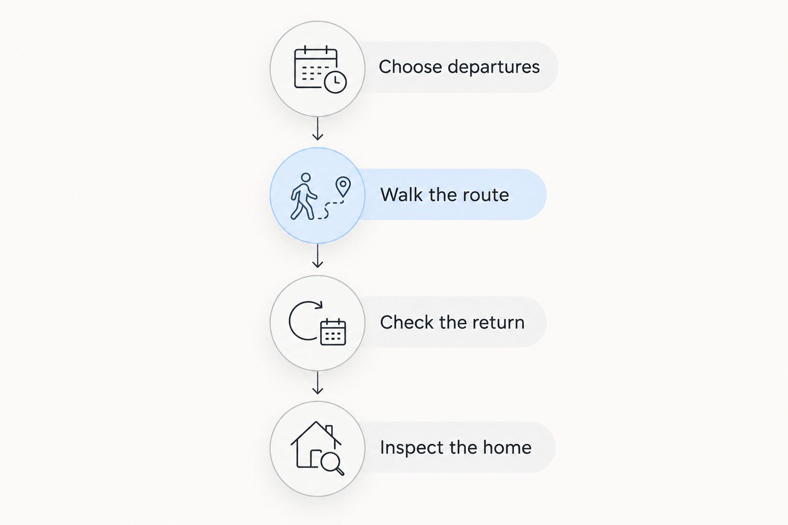 Four checks linking the train schedule, station walk, return journey, and individual home
