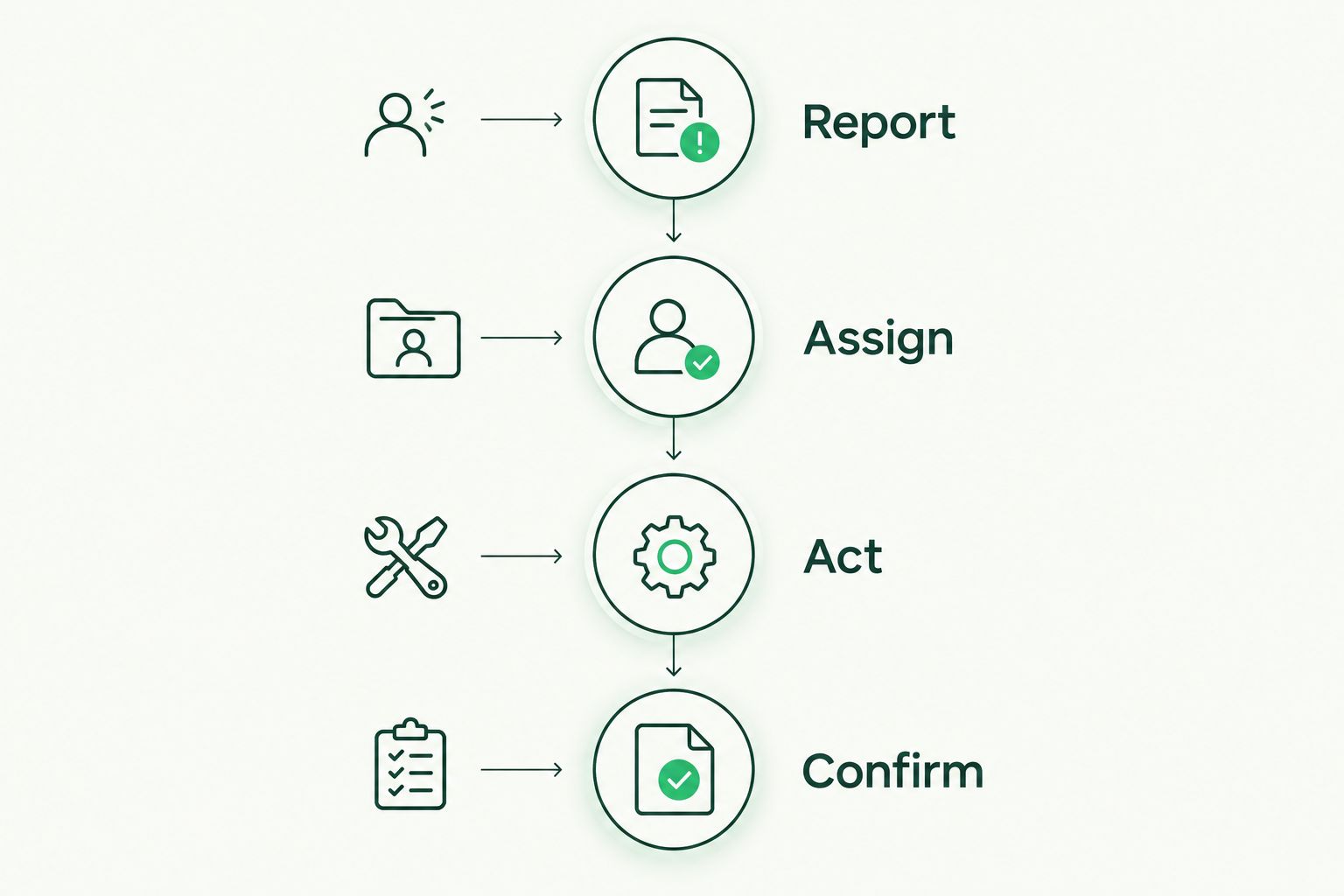 Four stages showing how a support issue moves from reporting to confirmed completion.