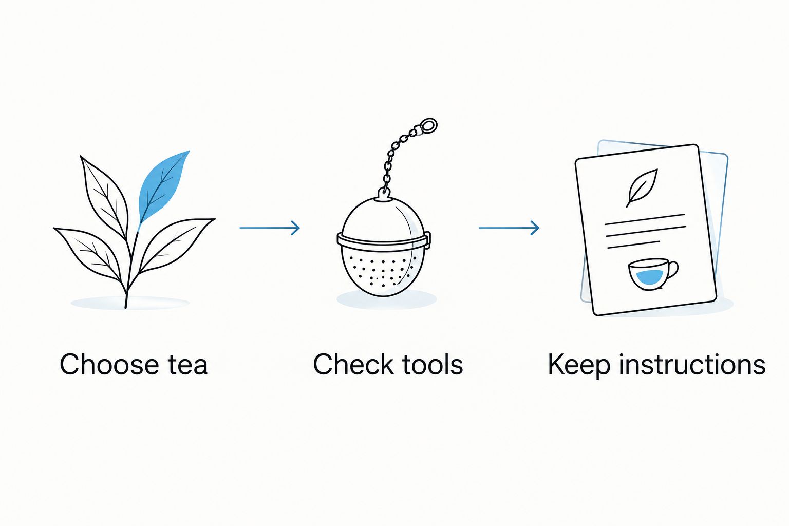 Three steps for assembling a tea gift: choose tea, check tools, and keep instructions.