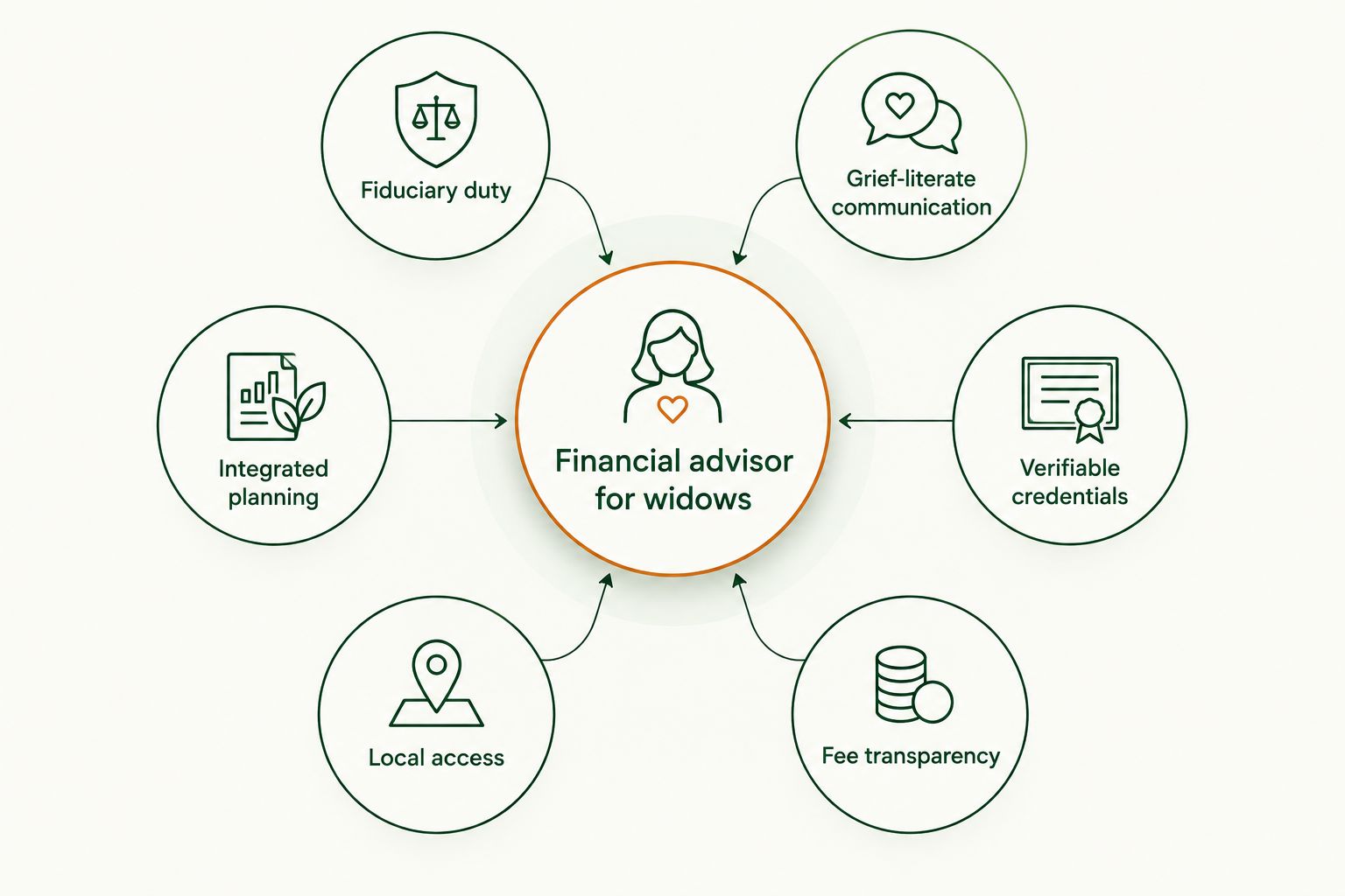 Diagram of six qualities orbiting a central hub for choosing a financial advisor for widows