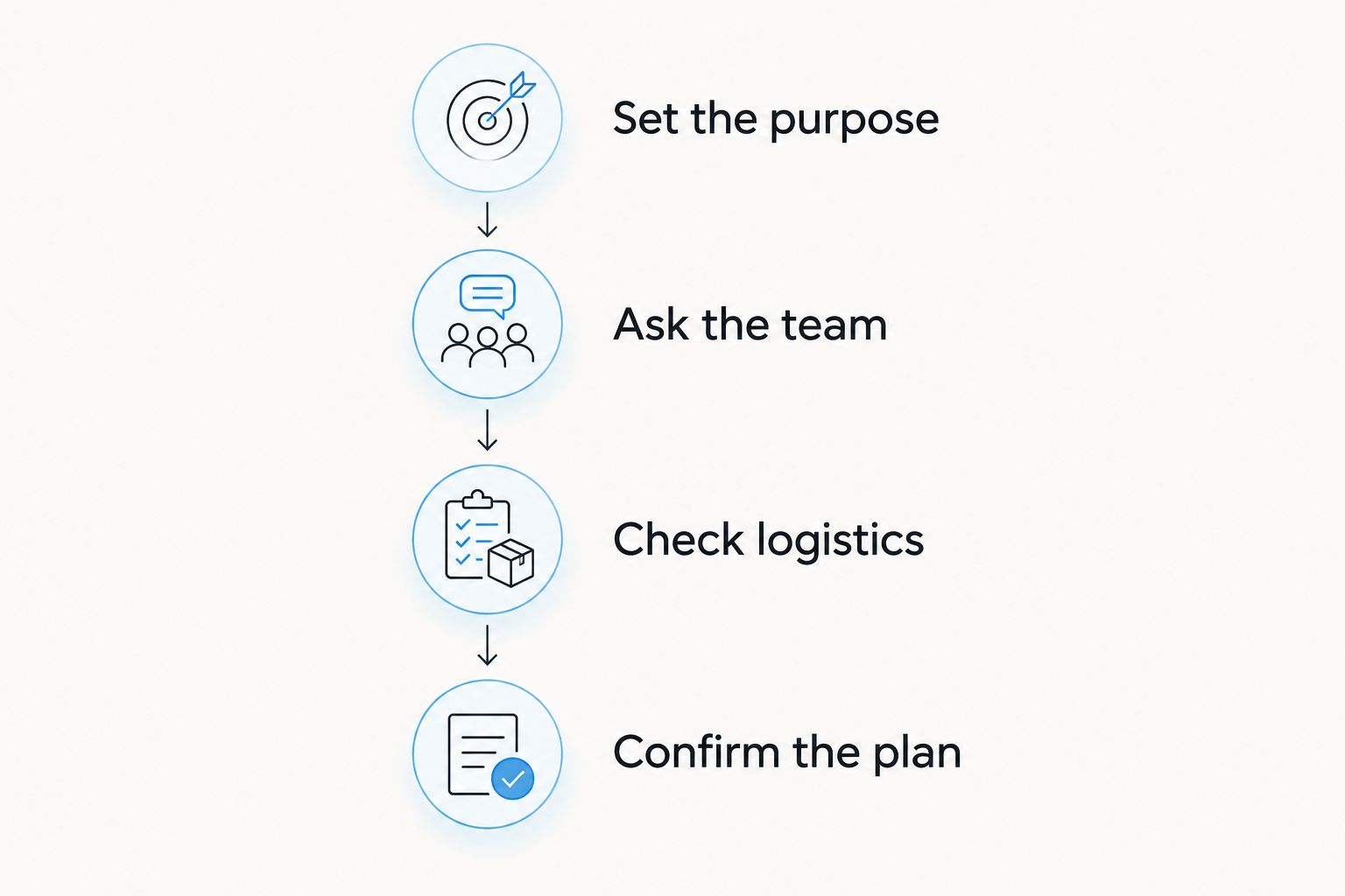 Four planning stages from setting the event purpose to confirming the plan