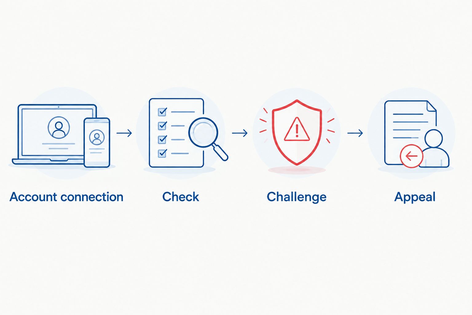 Four stages from account connection through Check and Challenge to Appeal