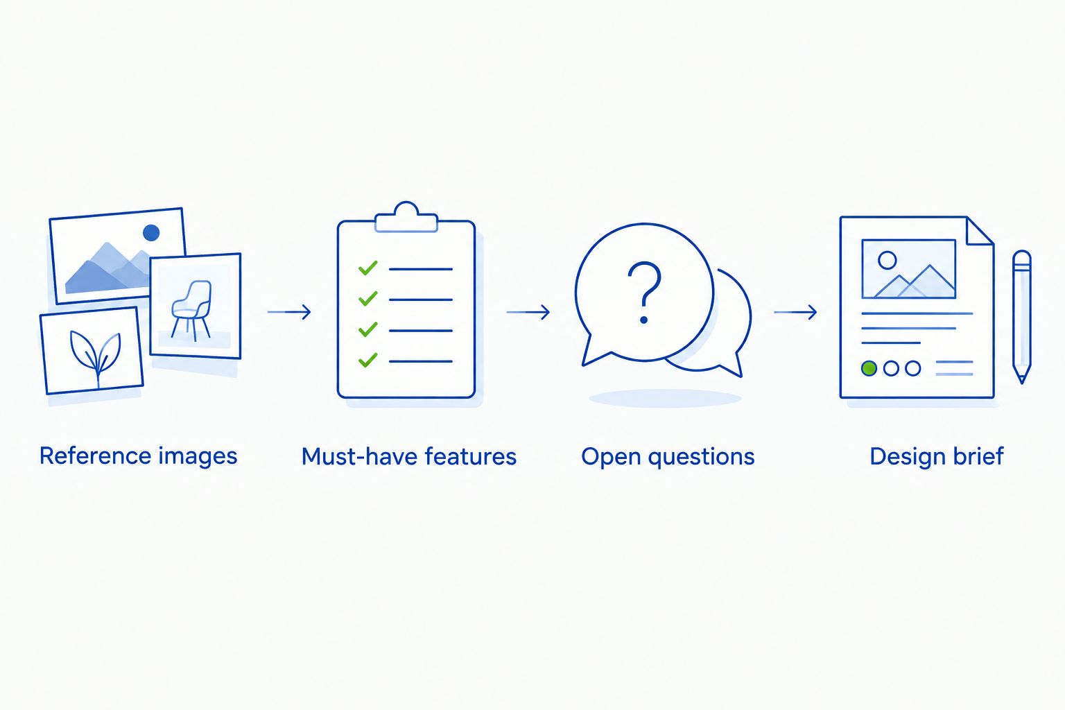 Four steps turning reference images into must-have features, open questions, and a design brief