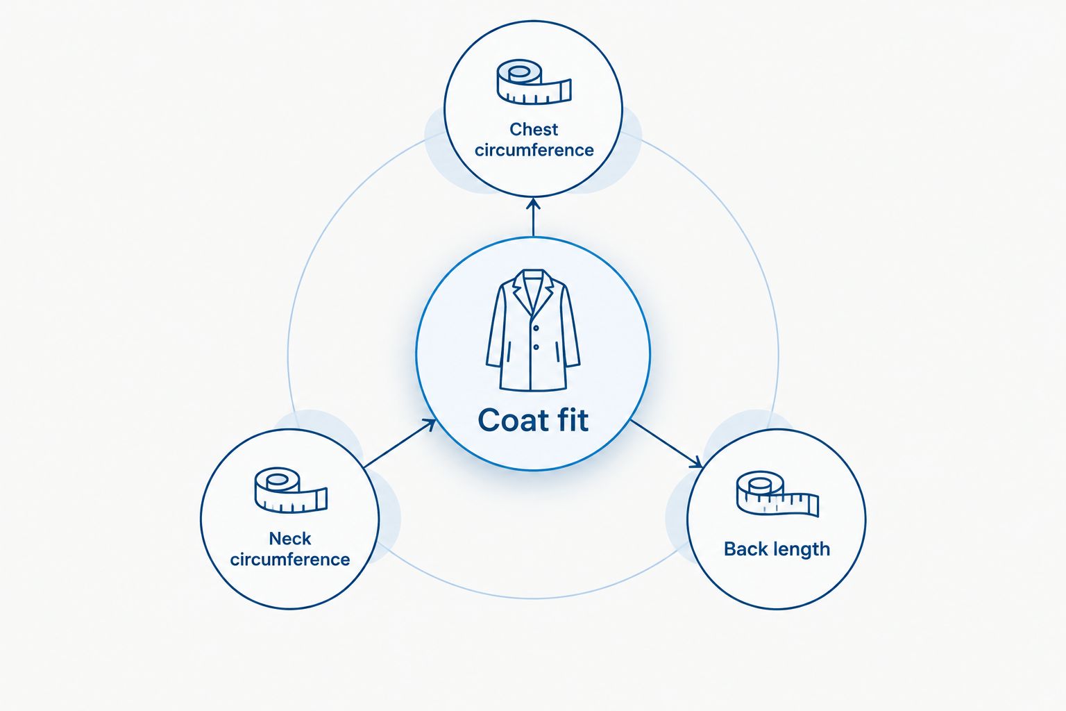 Three measurements for choosing a Bulldog coat: chest circumference, neck circumference, and back length.