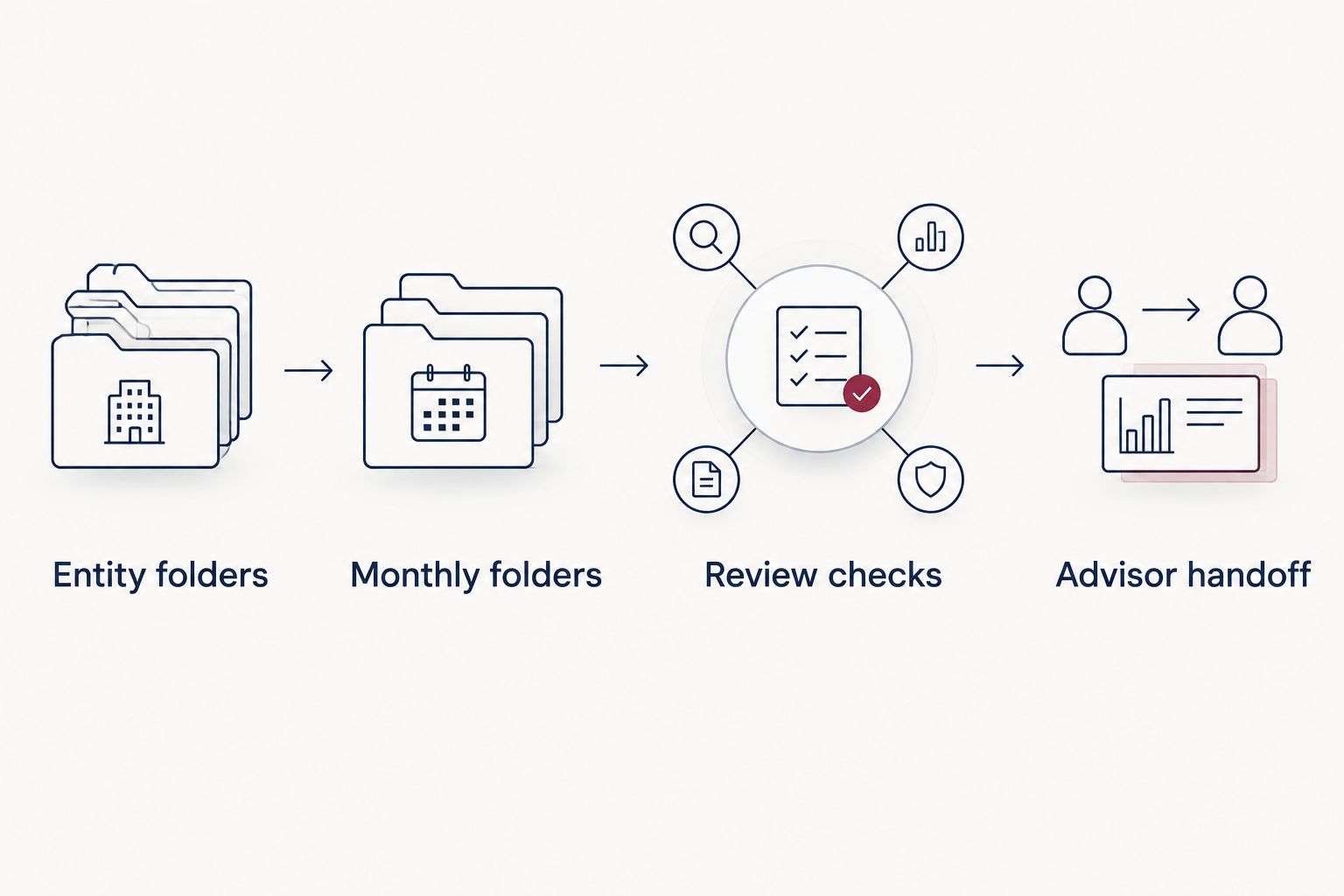 Four-part document workflow from entity folders through monthly filing and review to advisor handoff