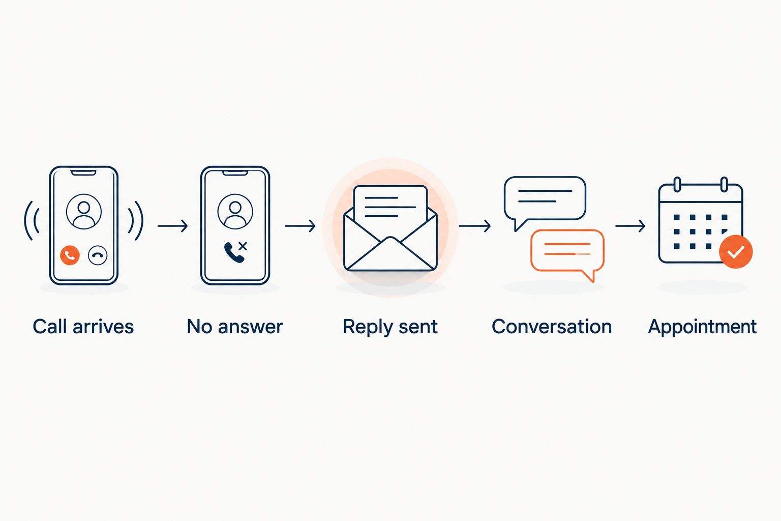 Five-step path from an incoming call through a reply and appointment