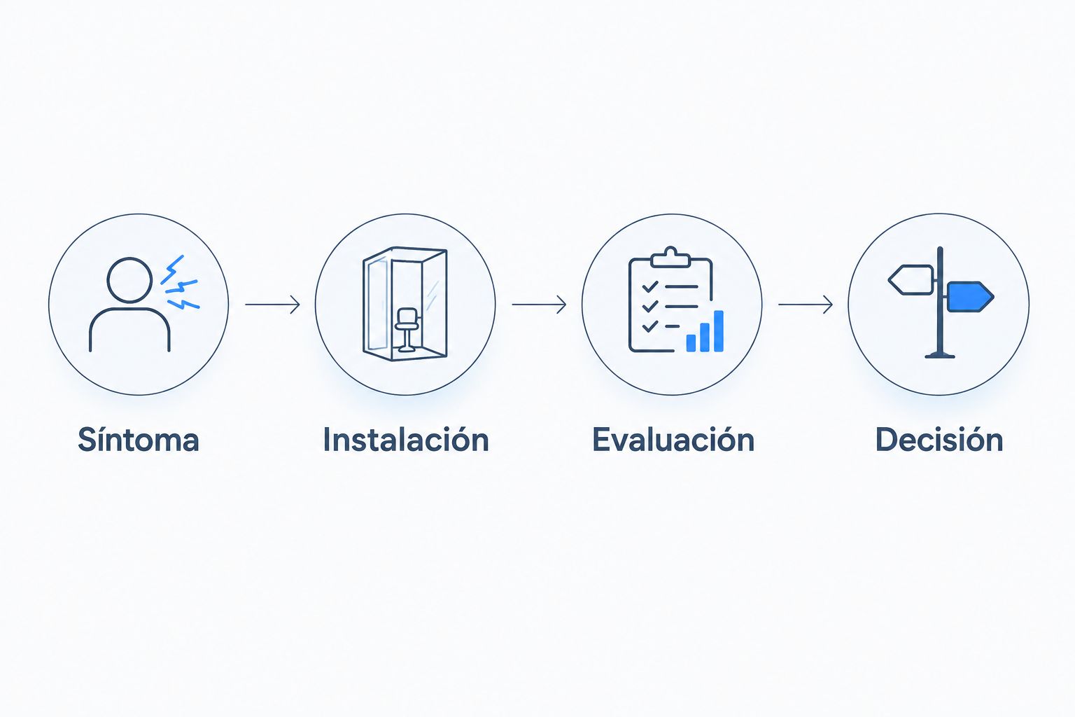 Proceso desde identificar el síntoma hasta decidir entre reparar y reemplazar