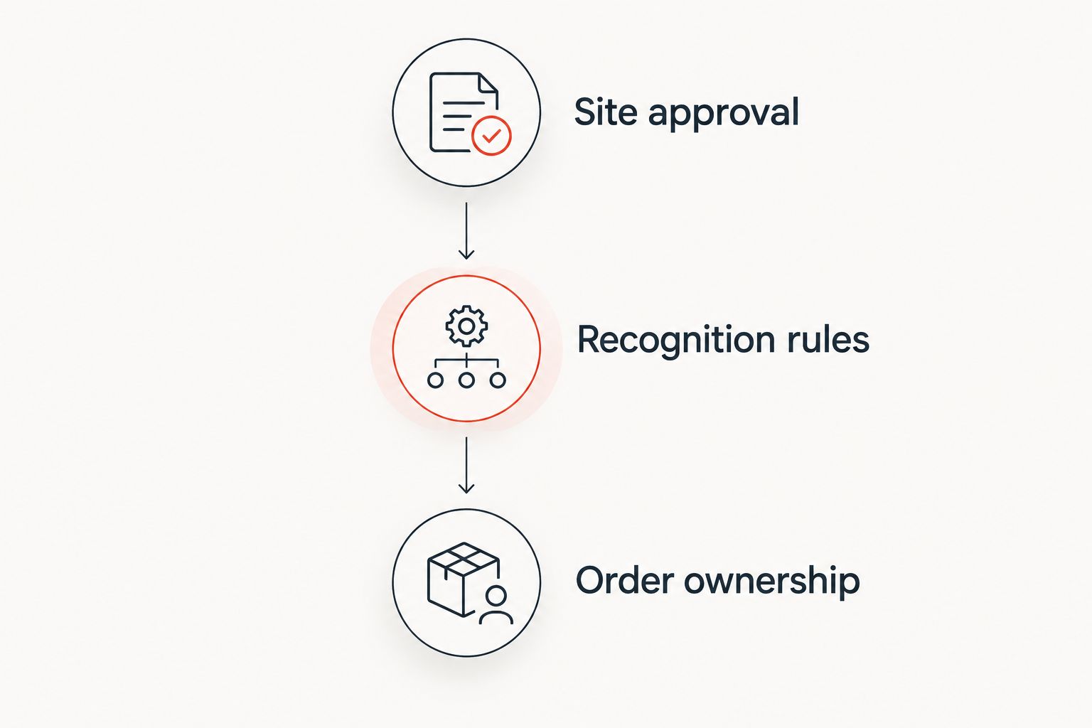 Three planning steps: site approval, recognition rules, and order ownership