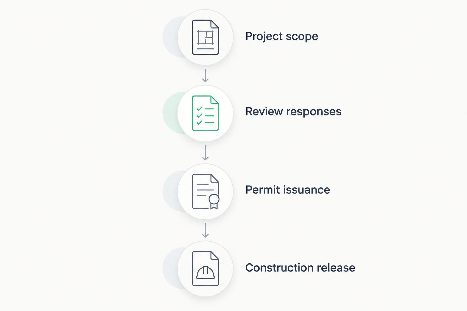 Sequence connecting project scope, review responses, permit issuance and construction release