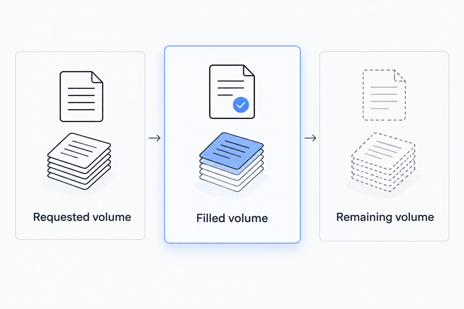 Requested volume, filled volume and remaining volume shown as separate order checks.