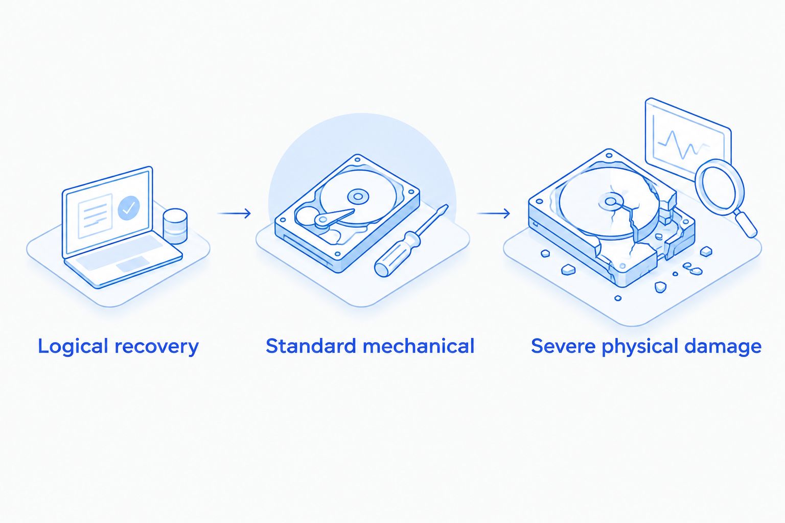 Three data recovery categories shown as increasing time blocks