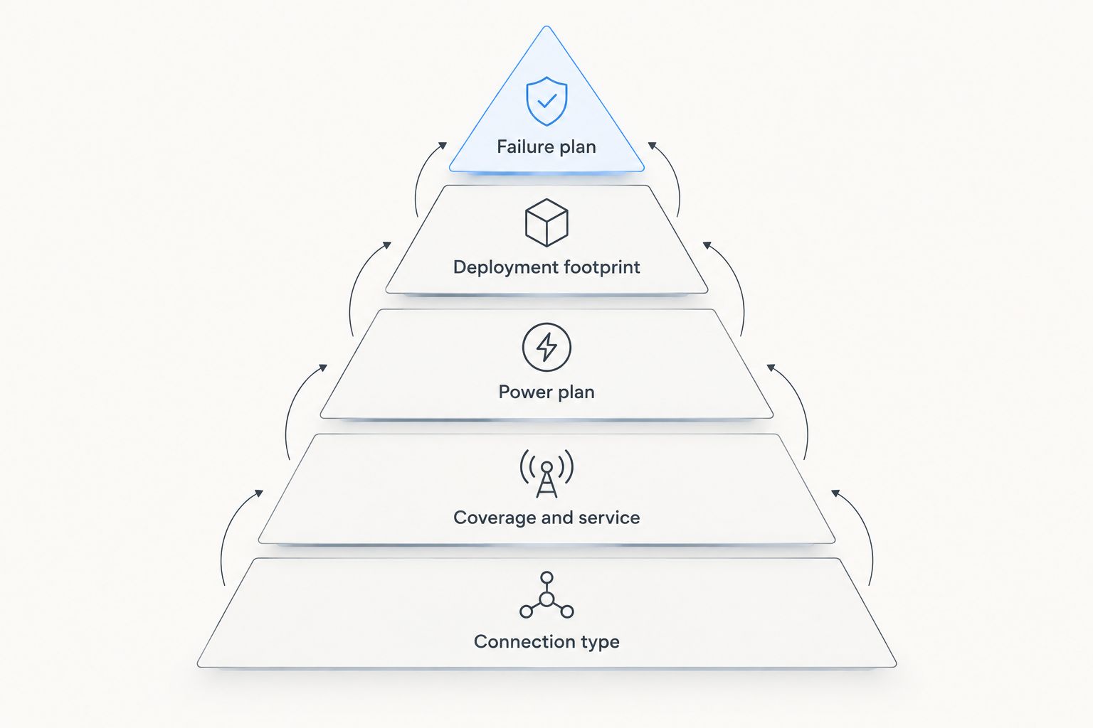 Pyramid of terminal selection criteria, from connection type to failure plan