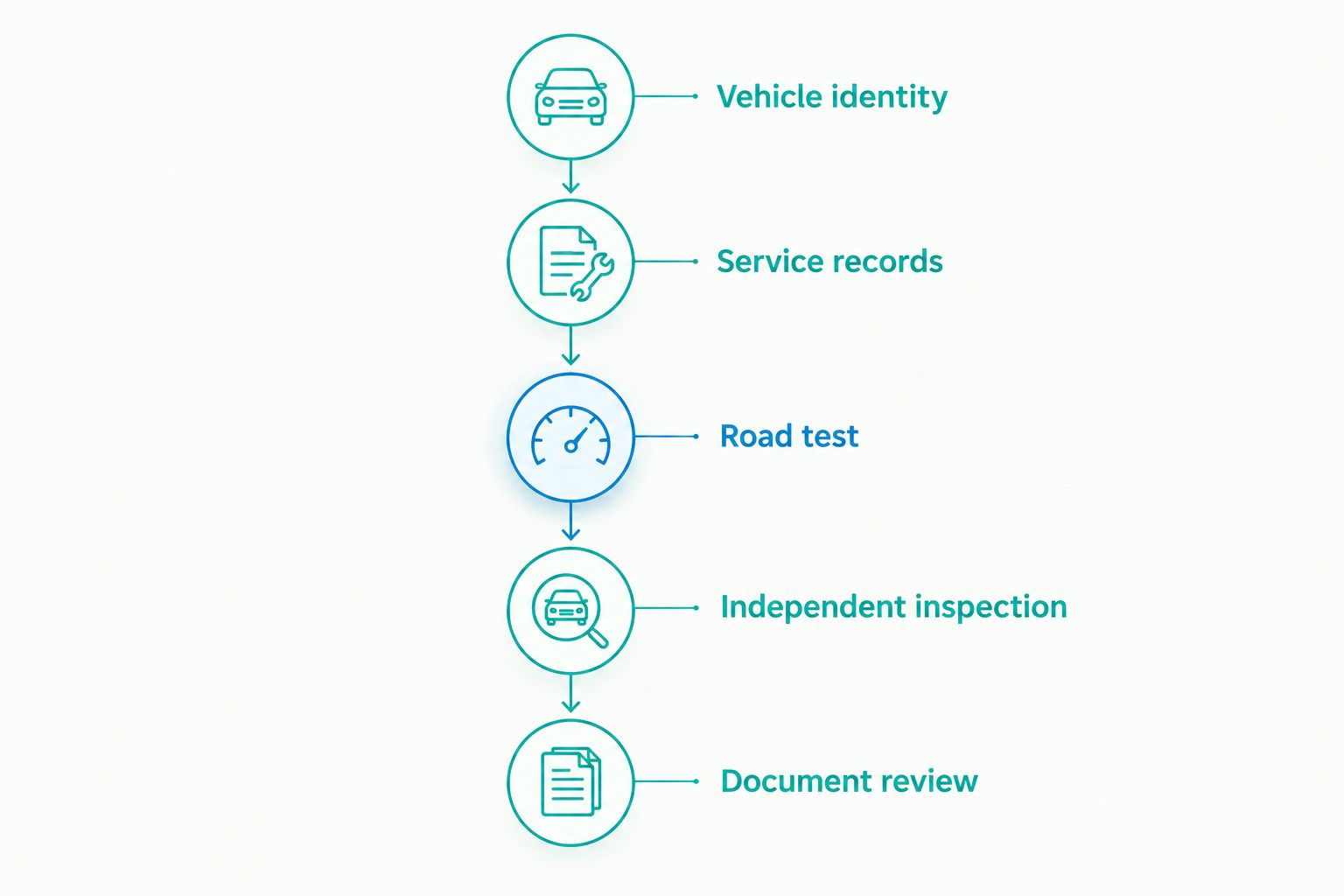 Five checks from verifying vehicle identity to reviewing purchase documents