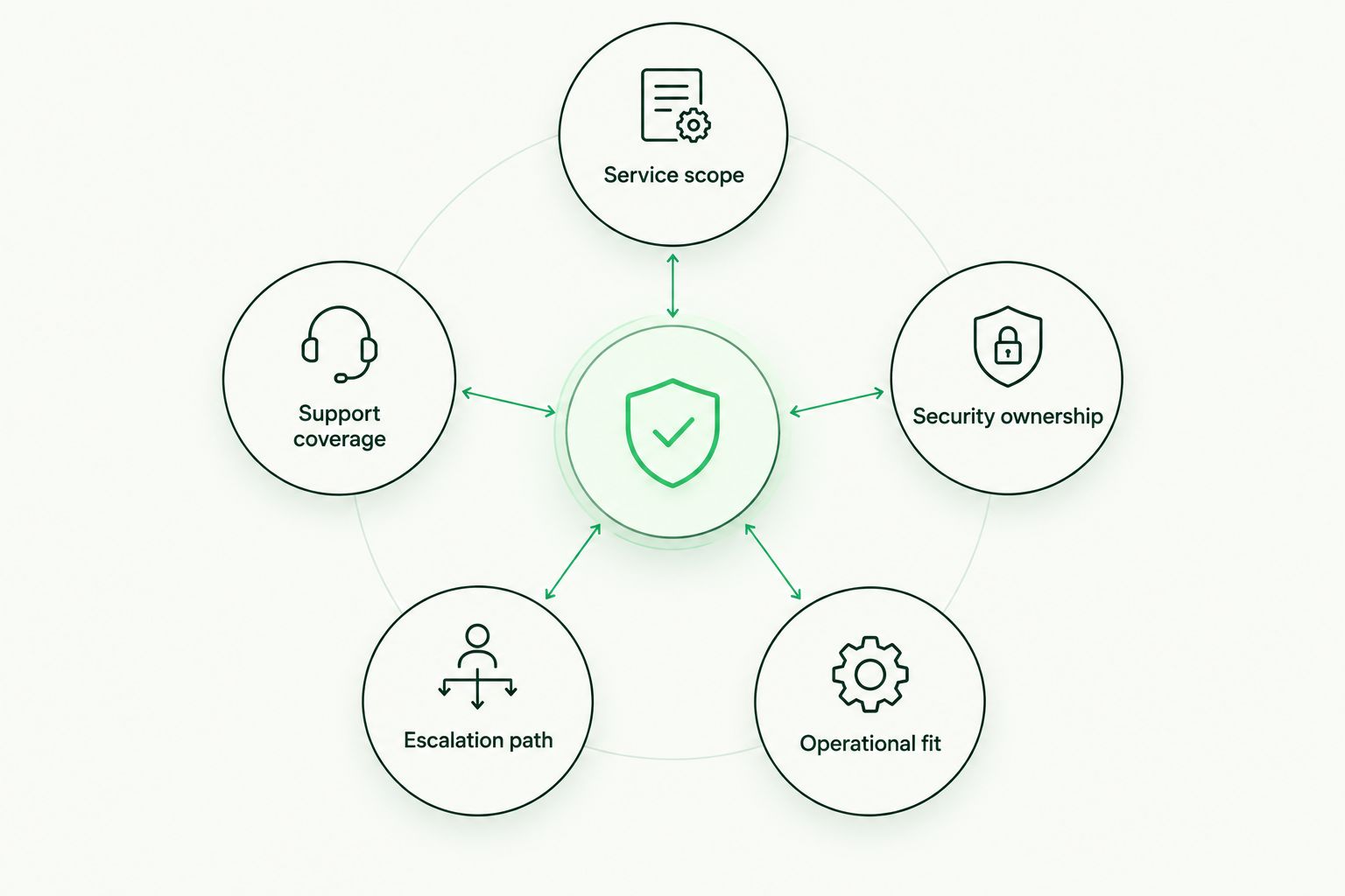 Five criteria for comparing small business IT support providers