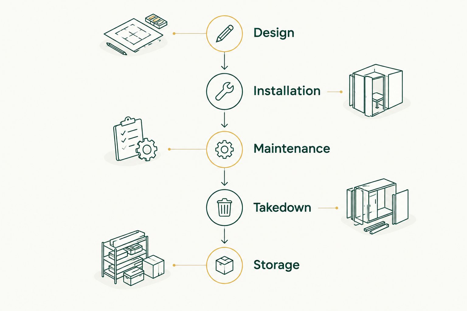 Five seasonal service stages from Christmas light design through storage