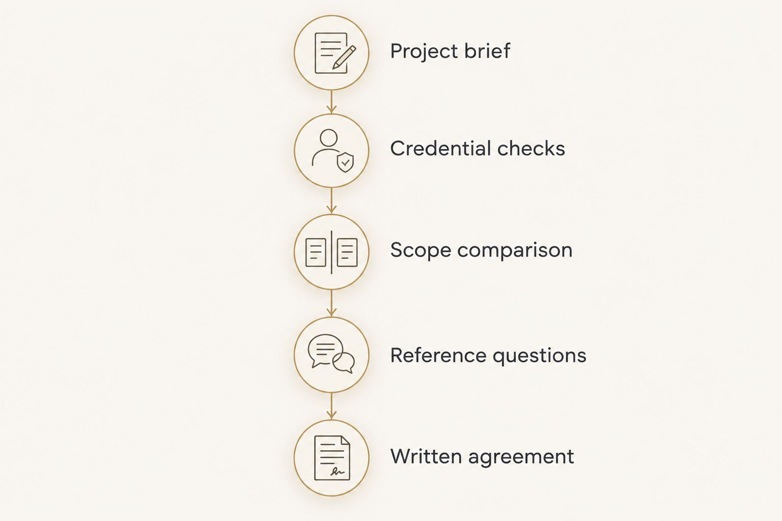 Contractor evaluation timeline from project brief to written agreement