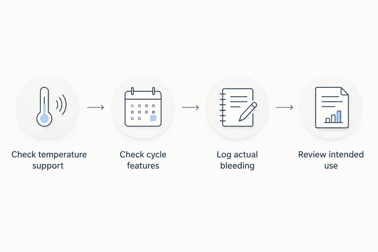 Four checks for verifying a smart ring's menstrual-cycle tracking capabilities