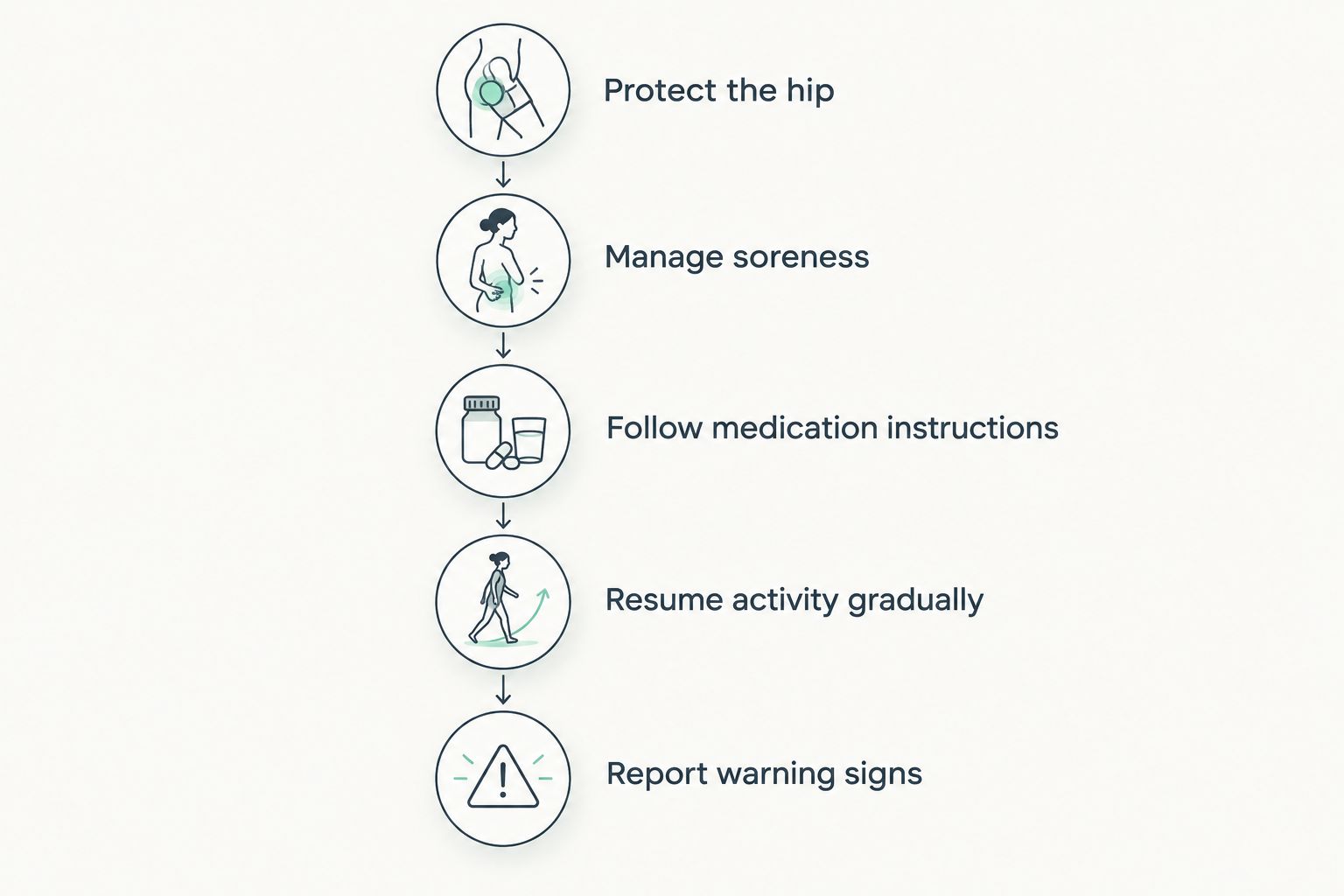 Hip injection recovery steps covering protection, soreness, medication, activity, and warning signs